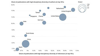 【调查】从高被引论文看日本：基础科学与专业领域有优势，但不擅长多领域协作，“跨学科研究”进展缓慢