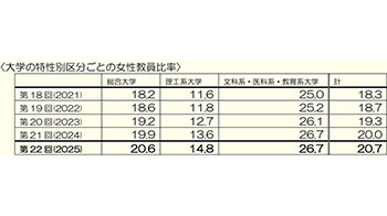 日本国立大学男女共同参与实际状况调查：女性比例目标仅部分达成
