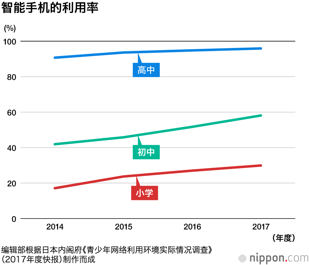 日本三成小学生及半数以上初中生的视力不足1.0