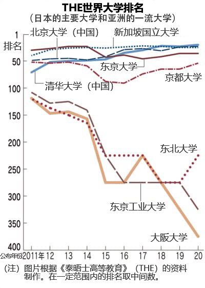 日本大学研究能力低迷不前 选择与集中 政策未能奏效 客观日本