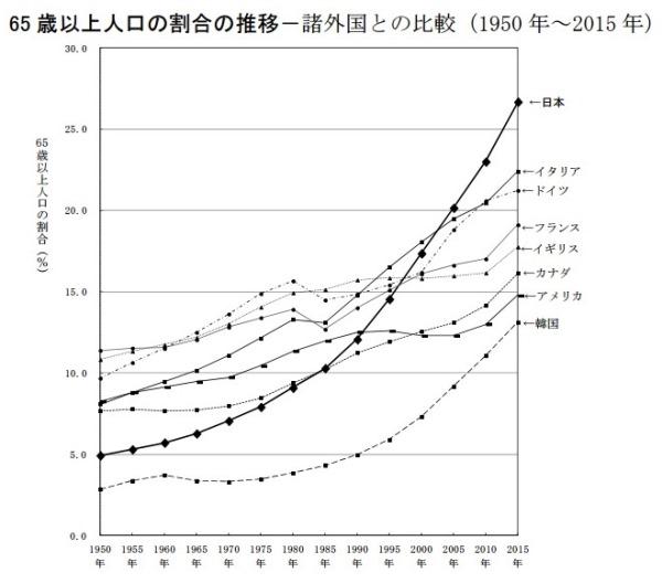 日本2015年人口调查：65岁以上人口比例达世界最高水平26.7%  劳动力率水平低下