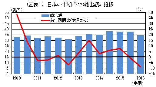 日本：意外坚挺的出口能力 日元升值导致结算金额降低 而产品附加值不断提高
