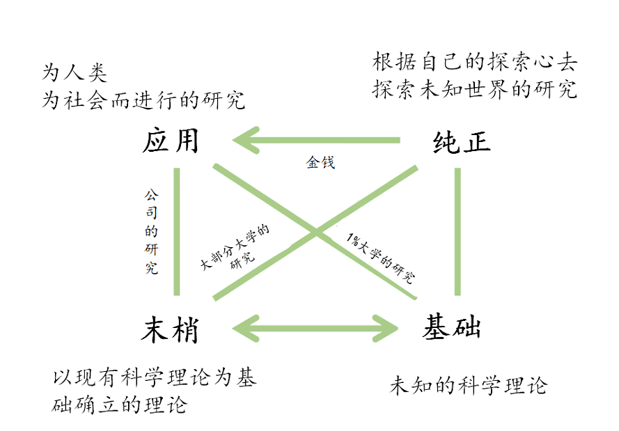 学术界的研究结构，上田良二博士的4元模式图