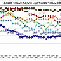 日本生产性本部报告：日本劳动生产率持续低迷，经合38国中仅列第28、29位