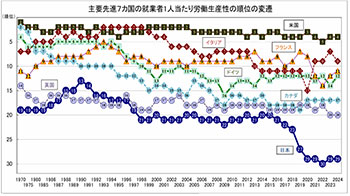 日本生产性本部报告：日本劳动生产率持续低迷，经合38国中仅列第28、29位