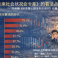 日本内阁府社会意识调查：认为“社会状况今后会变差”的占多