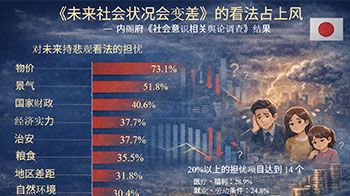 日本内阁府社会意识调查：认为“社会状况今后会变差”的占多