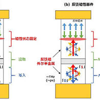 东京大学发现反铁磁体的磁性状态可控，向实现超高速、超低功耗存储器迈出重要一步