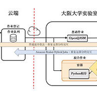 大阪大学推出量子计算云服务，实现量子计算与经典计算协同处理的高速化