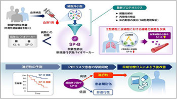大阪大学最新成果：一滴血预测难病“间质性肺炎”的病况