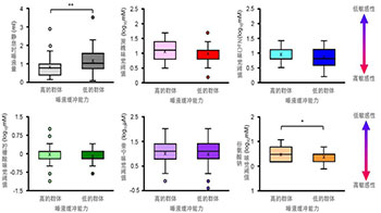 冈山大学研究发现唾液会影响“鲜味”的感知程度