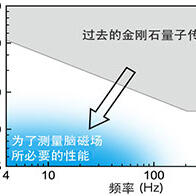 东京工业大学等利用金刚石量子传感器实现全球最高灵敏度的低频磁场测量