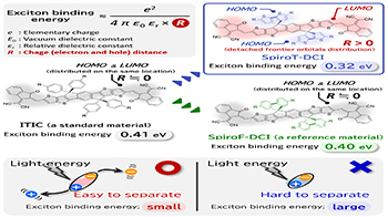 大阪大学等通过改变电子轨道改善能效，提高有机太阳能电池的性能