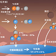 日本东北大学发现远古火星的有机物源自大气中的甲醛