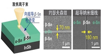 东京大学打造旨在实现拓扑量子电路和量子计算的新型材料平台