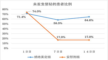 筑波大学和富山大学：“纳地美定”能有效预防癌症患者因止痛药引起的便秘