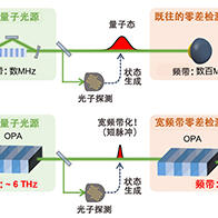 东京大学等成功高速生成光量子态，加快容错光量子计算机的实现进程