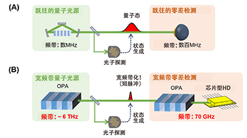 东京大学等成功高速生成光量子态，加快容错光量子计算机的实现进程