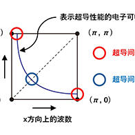 广岛大学等全球首次实现不均匀的超导间隙分布可视化，有望明确高温超导机制