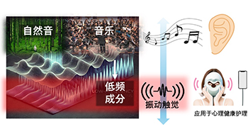 利用自然音和音乐的低频部分进行心理护理以及缓解精神症状，名古屋大学开始临床研究