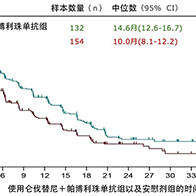 近畿大学：肝动脉化疗栓塞术与2种药物并用可提高肝细胞癌的疗效