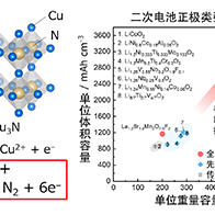 【详报】京都大学开发出用于全固态氟化物离子二次电池的超高容量正极材料，通过分子氮实现高能量密度