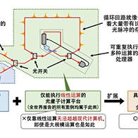 东京大学、NTT和NICT首次在光量子计算平台中引入强量子性光脉冲，为实现超越超算的光量子计算机开辟道路