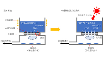 东京科学大学开发出可将PFAS去除到环境标准以下的蒸馏膜系统