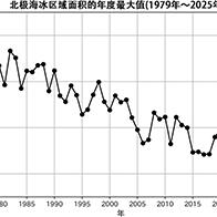 北极冬季海冰面积为观测史上最小，周边气温高被推定为主要原因