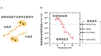 日本分子研在具有螺旋结构的有机超导体中观测到超导状态下的强烈非互易传导