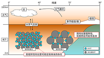 日本东北大学揭示火星表层风化层粒子能够稳定吸附水分，或对长期保持水分做过贡献