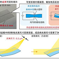 名古屋大学等成功研制出超薄可变形镜片，实现X射线光束尺寸3400倍的变化
