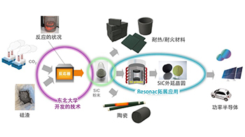 日本东北大学与Resonac正式开始研究，将硅废弃物资源化
