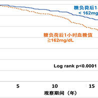 日本东北大学发现糖摄入后的血糖值与寿命相关，1小时后血糖值低于170mg/dL的群体患病及死亡案例较少