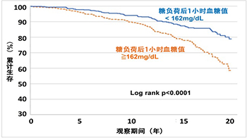 日本东北大学发现糖摄入后的血糖值与寿命相关，1小时后血糖值低于170mg/dL的群体患病及死亡案例较少