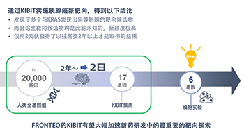 FRONTEO活用AI药物研发辅助服务，提取多种胰腺癌新靶向分子候选物仅需2天