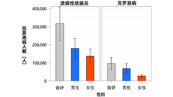 【日本全国流行病学调查】溃疡性结肠炎与克罗恩病患病，8年间患病人数增至1.4倍