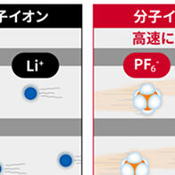 产综研：电极内分子离子的移动速度快于锂离子，有望催生新型二次电池