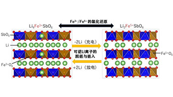 京都大学等成功实现层状氧化物的可逆氧化还原反应，有望开发出高能量密度锂离子电池