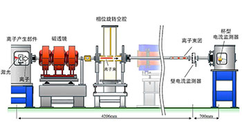 QST成功将重离子线癌症治疗装置的高速离子数量提升10倍，为设备小型化开辟道路