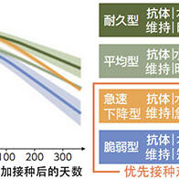 新冠疫苗抗体效价发现三类特征群体，有助于优化接种策略，抑制感染扩散与重症化