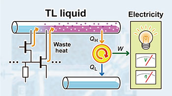 东京科学大学等开发出电子器件废热的高效热电转换技术