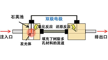 利用流动势能的无电源电化学发光法，有望应用于检测水中有害物质的环境监测