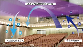 NICT全球首次实现深紫外LED大空间杀菌系统，可高速灭活浮游菌