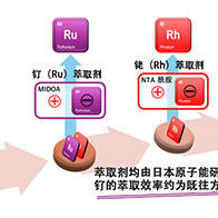 日本原子能机构等通过“离子对”技术实现城市矿山铂族元素的高效回收