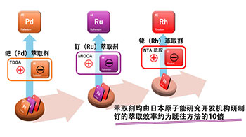 日本原子能机构等通过“离子对”技术实现城市矿山铂族元素的高效回收