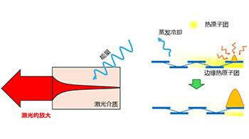 京都大学与日本东北大学实现“拓扑原子激光”，全球首次成功人工维度振荡