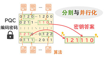KDDI综研与东京大学在抗量子计算机密码破译竞赛中刷新世界纪录