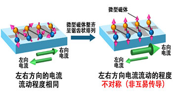 日本原子能机构与东京大学发现将微型磁体以锯齿状排列时，无需外部磁场即可实现非互易传导