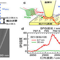 日本分子研成功获取突破光衍射极限的分子结构与取向信息，实现10纳米级空间分辨率